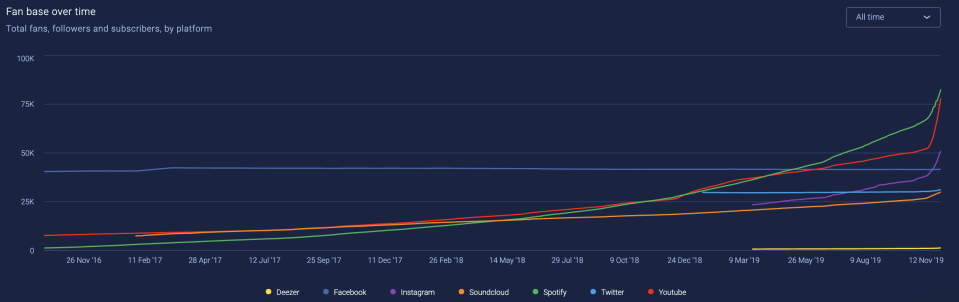 Arizona Zervas' total fans, followers, subscribers by platform. Chart: SoundCharts/Yahoo Finance