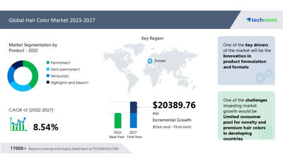 $8.7 billion synthetic dye market by 2027, growing at a 6.5% CAGR