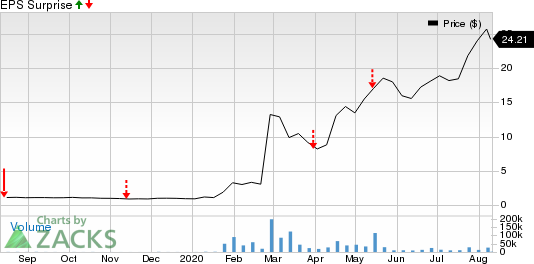 CoDiagnostics, Inc. Price and EPS Surprise