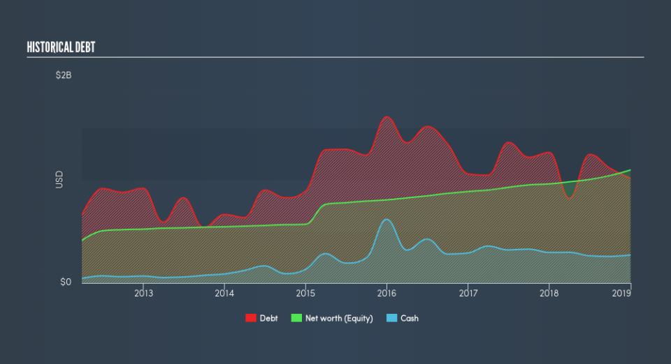 NasdaqGS:LTXB Historical Debt, February 27th 2019