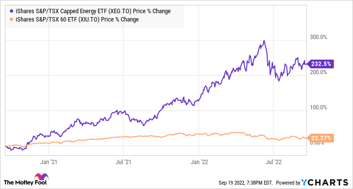 XEG Chart