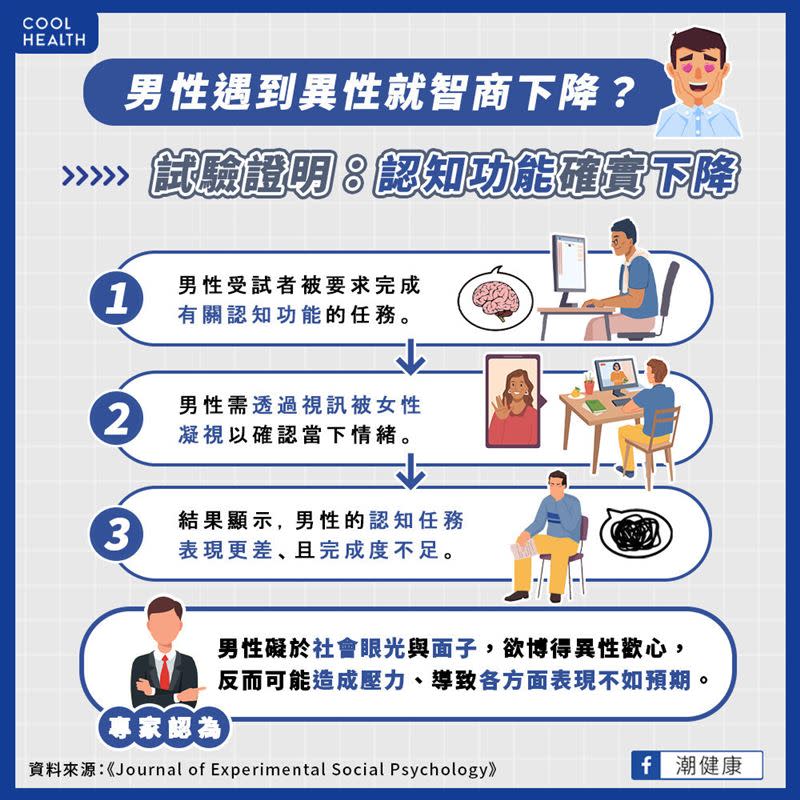 研究表示，男性遇到異性的確會出現認知下降的情況。（圖／潮健康授權提供）