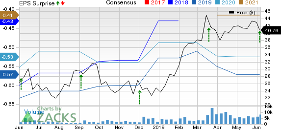 Smartsheet Inc. Price, Consensus and EPS Surprise