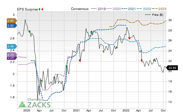 Price, Consensus and EPS Surprise Chart for BSRR