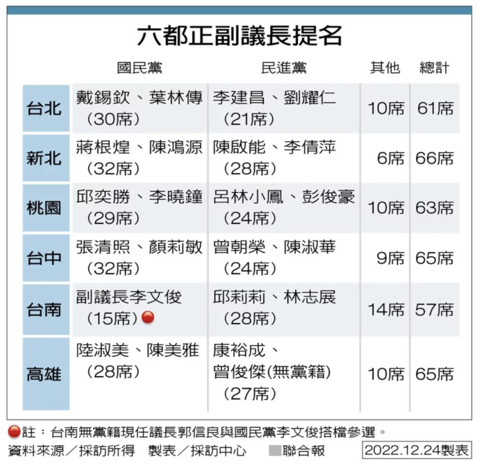 議長選舉今投票 藍可望拿4都