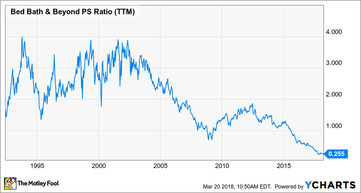 BBBY PS Ratio (TTM) Chart