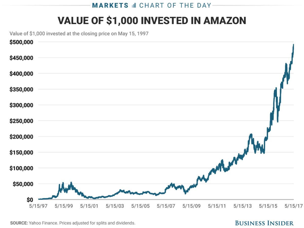 amazon stock price history        <h3 class=