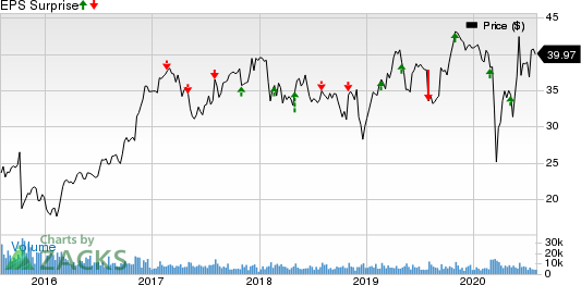 Quanta Services, Inc. Price and EPS Surprise