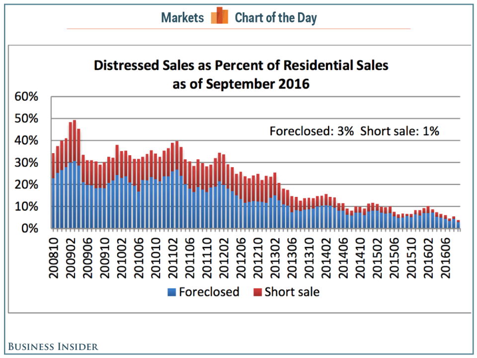 distressed house sales COTD