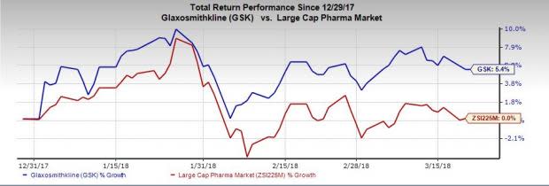 Glaxo (GSK) has a Zacks Rank #2 (Buy). Its shares have outperformed the industry this year so far. Earnings estimates are also on the rise.