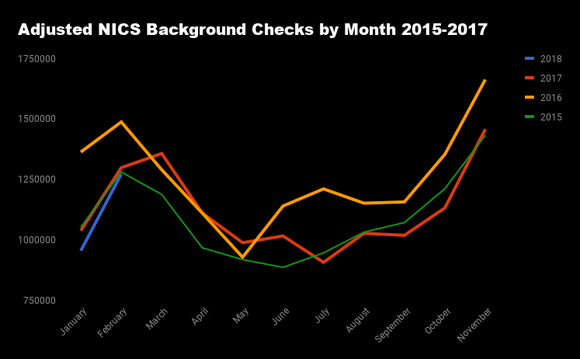 Chart showing adjusted criminal background checks by month