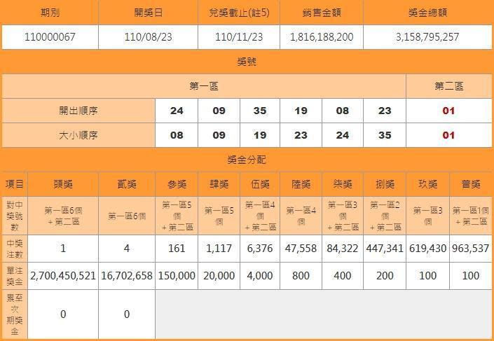 威力彩今年8月23日開出的頭獎27億元為史上第三高，二獎則有4注中獎。（翻攝自台彩官網）