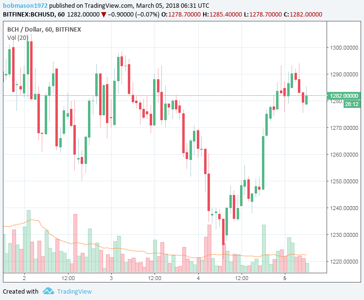 BCH/USD 05/03/18 Hourly Chart