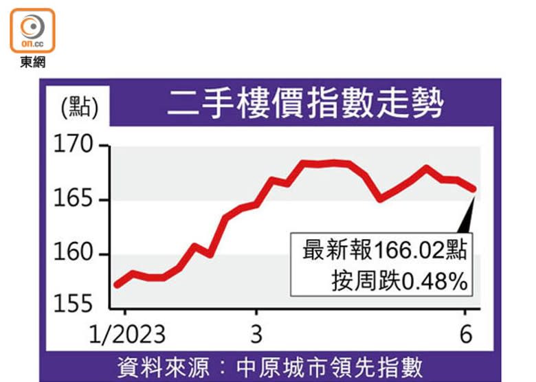 二手樓價指數走勢