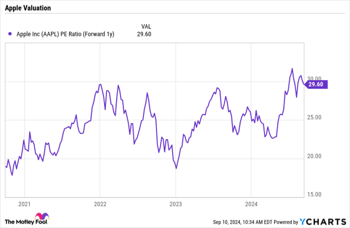 AAPL PE Ratio (Forward 1y) Chart