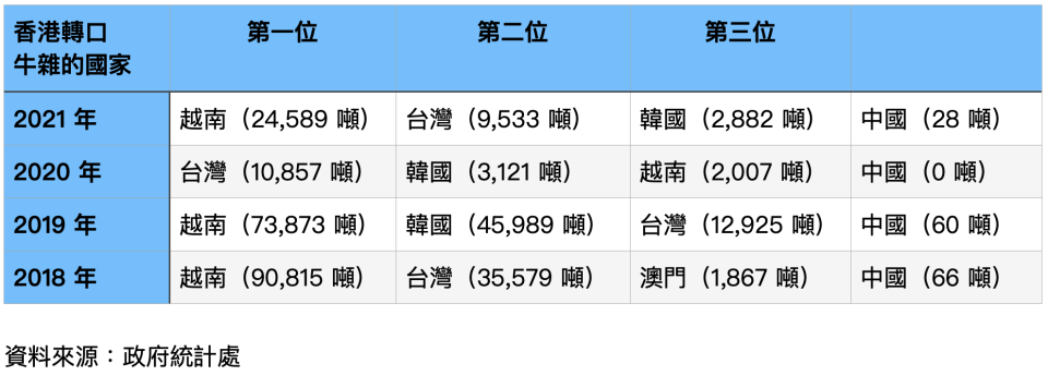 資料來源：政府統計處