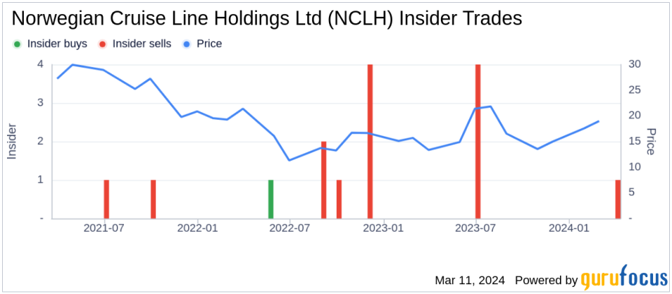 EVP & CFO Mark Kempa Sells 19,965 Shares of Norwegian Cruise Line Holdings Ltd (NCLH)