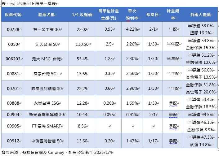 元月台股除息ETF一覽中的單次殖利率，係根據期初公告推出單次殖利率。（圖／各投信官網、Cmoney）