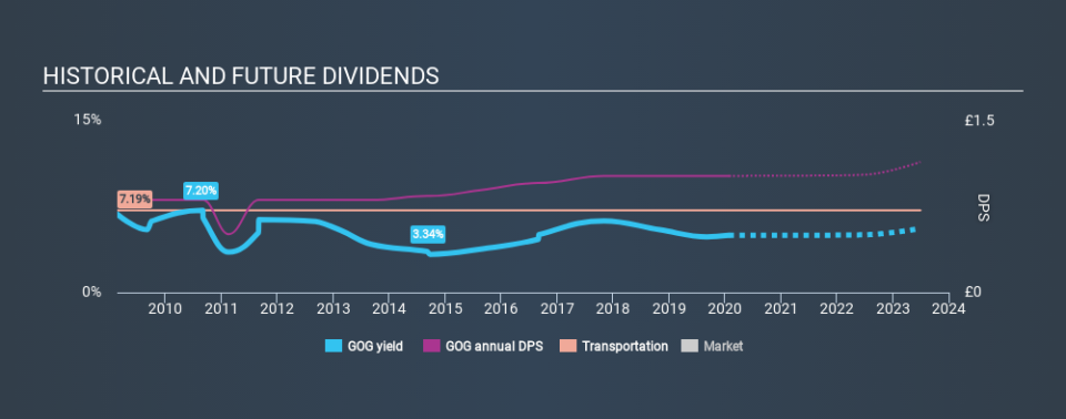 LSE:GOG Historical Dividend Yield, January 27th 2020