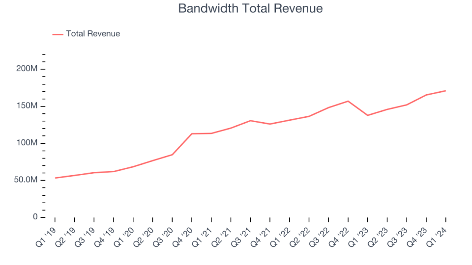 Bandwidth Total Revenue