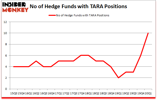 Is TARA A Good Stock To Buy?