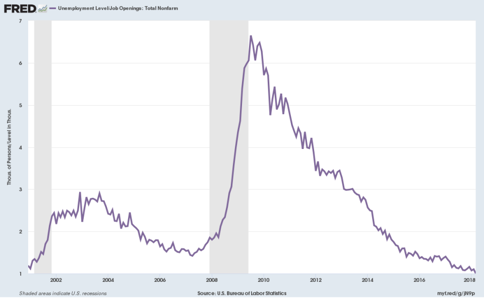 For each job open in the U.S. there is one member of the workforce unemployed. During the financial crisis, there were more than six unemployed workers per open job. (Source: FRED)