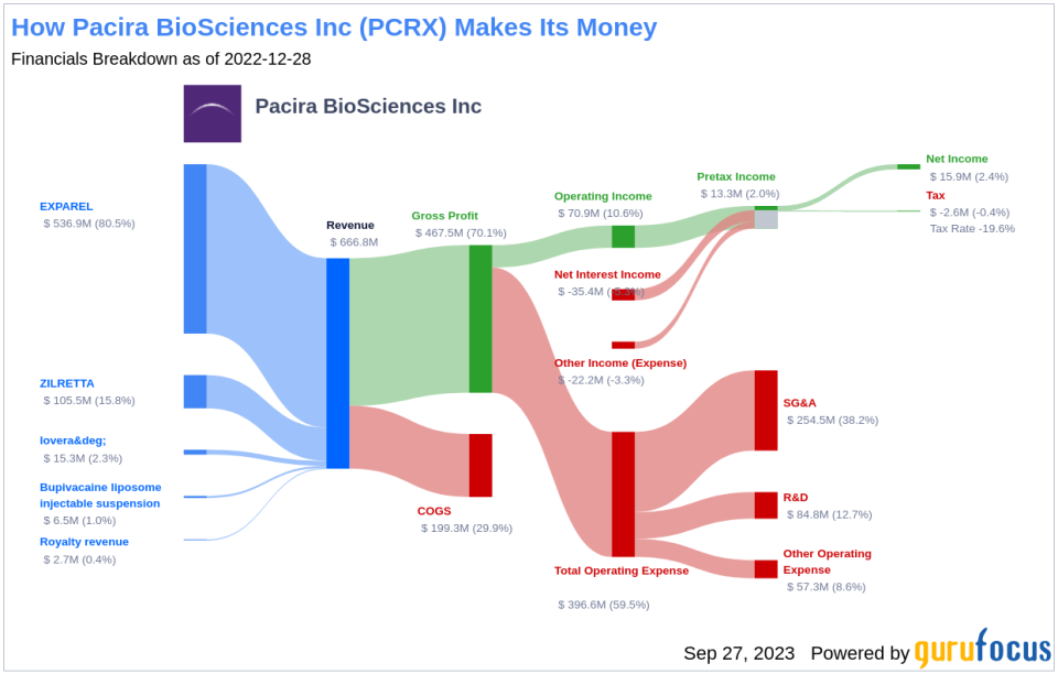 Unveiling Pacira BioSciences (PCRX)'s Value: Is It Really Priced Right? A Comprehensive Guide