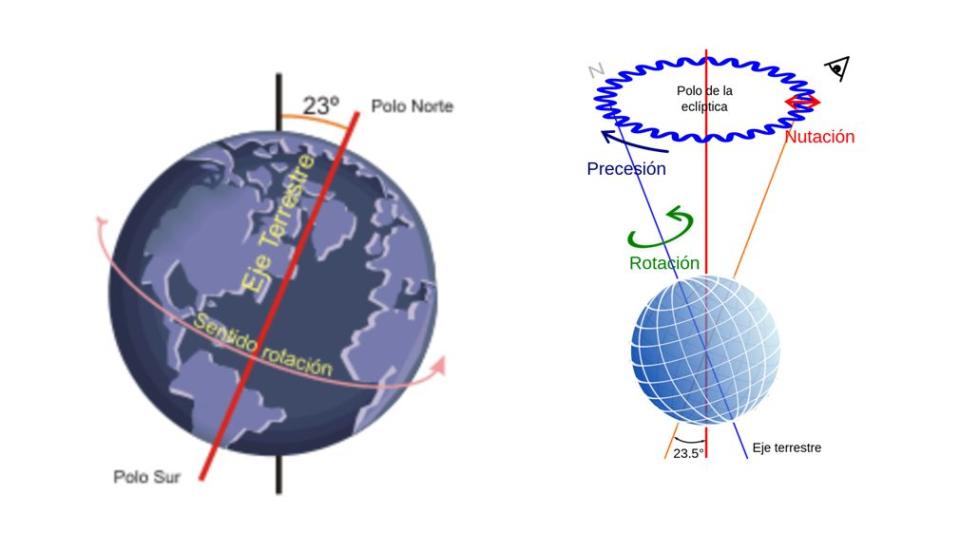 La Tierra gira sobre sí misma sobre un eje de rotación que está inclinado 23 grados respecto al plano de la órbita que describe respecto al Sol