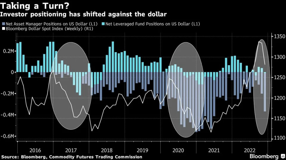 Bloomberg: Funds are betting on a weaker dollar - Photo 1