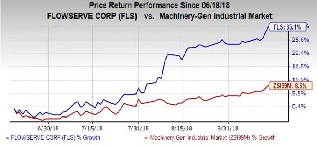 Flowserve Corporation (FLS) is a worthy investment choice for investors seeking exposure in the Industrial Products sector on the back of earnings and revenue growth prospects as well as policies of returning higher values to shareholders.