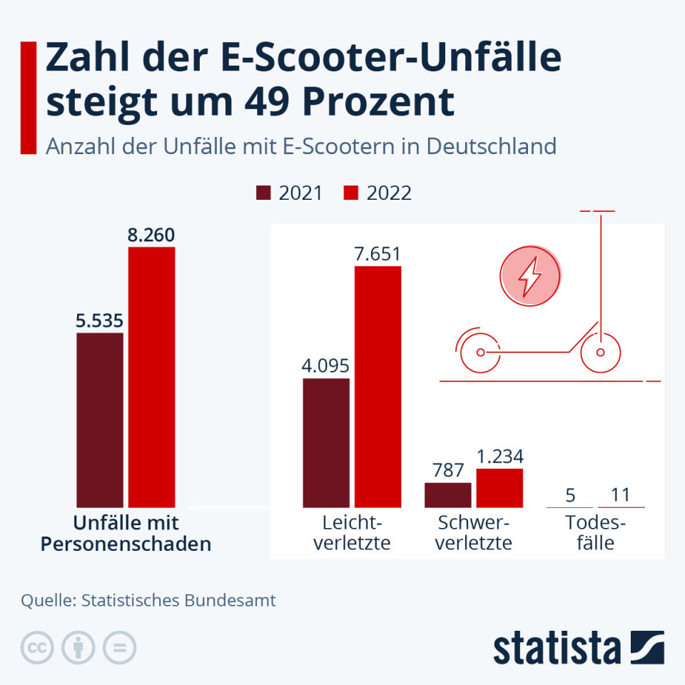 Infografik: Zahl der E-Scooter-Unfälle steigt um 49 Prozent | Statista