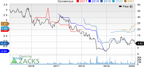 Diebold Nixdorf, Incorporated Price and Consensus