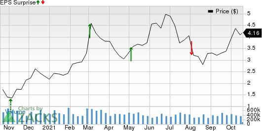 W&T Offshore, Inc. Price and EPS Surprise