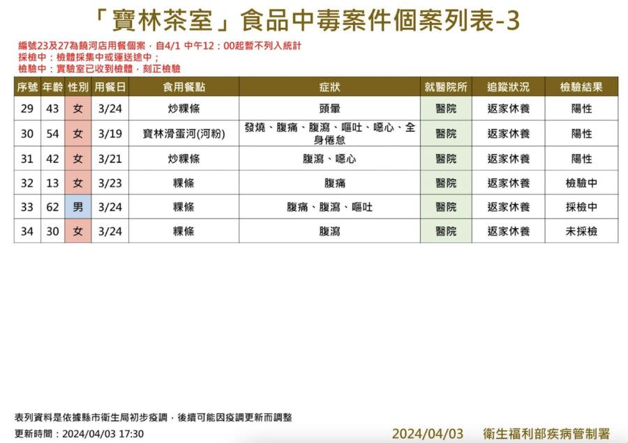 寶林中毒受害+2！ 62歲男、30歲女同天吃「粿條」腹瀉就醫 251