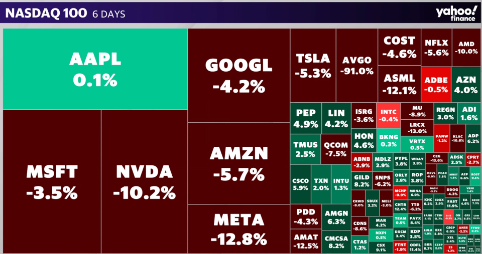 Nasdaq 100 heat map — July 9 to July 17