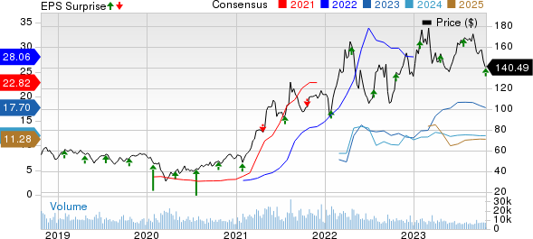 Nucor Corporation Price, Consensus and EPS Surprise