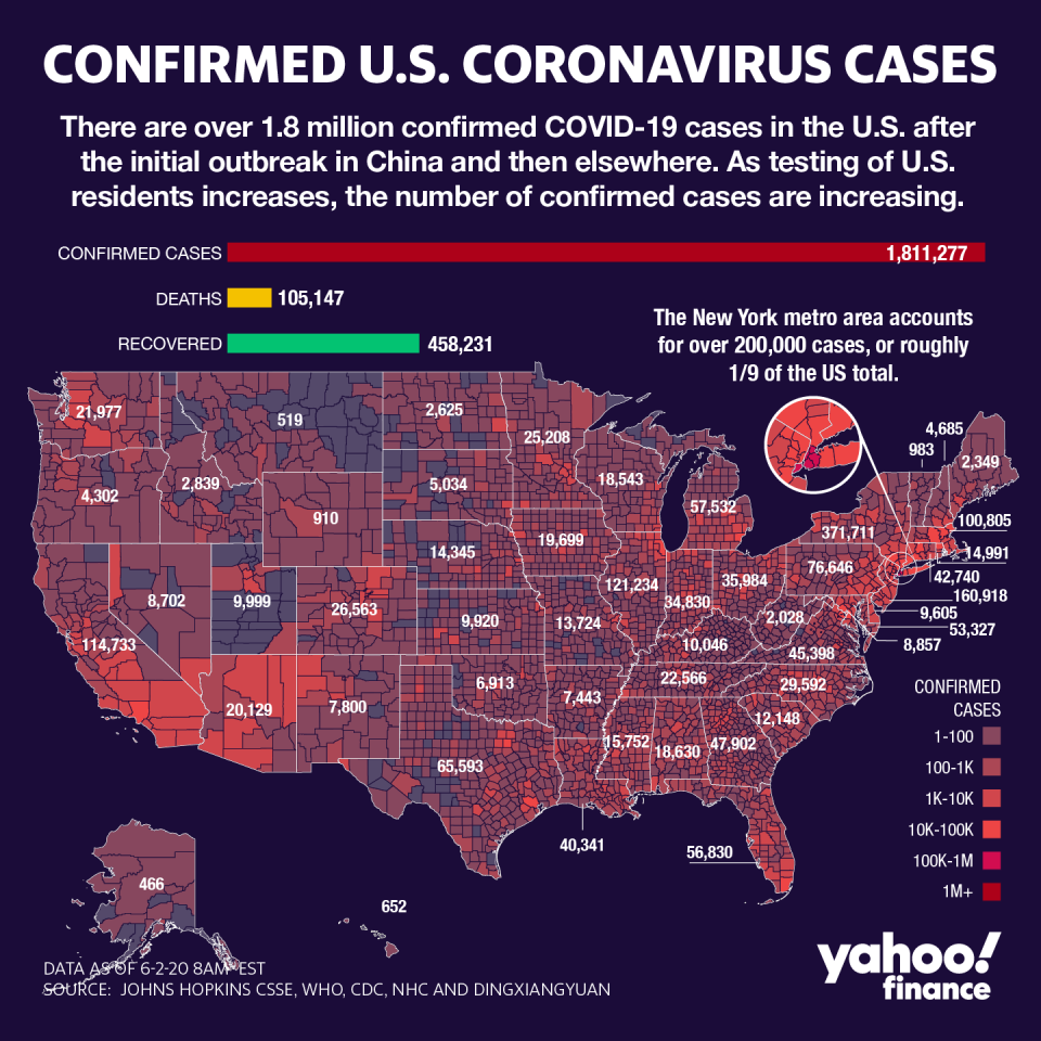 There are over 1.8 million coronavirus cases in the U.S. (Graphic: David Foster/Yahoo Finance)