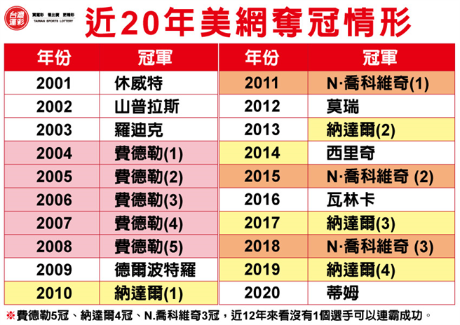 近20年美網奪冠情形。(台灣運彩提供)