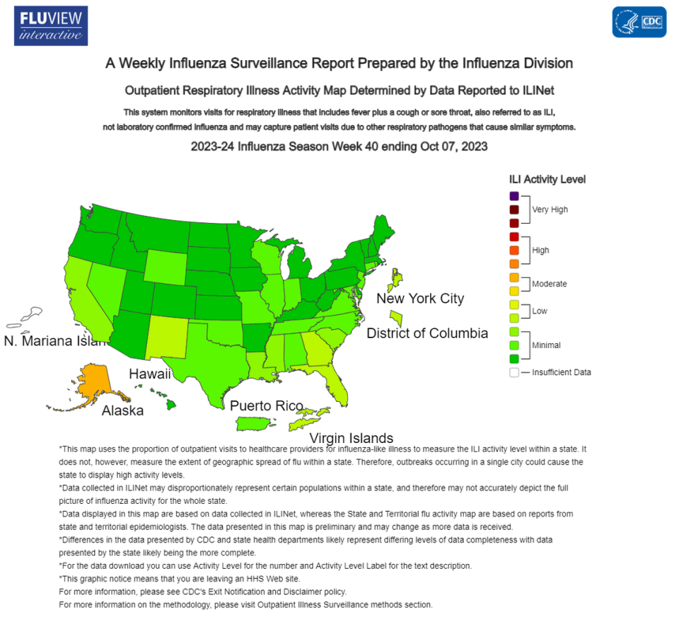  Influenza activity remains low in the country, as of the CDC’s most recent weekly influenza surveillance report, which looked at data through Oct. 7.