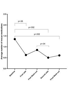 Primary Endpoint (n=35): Average number of nausea pills. Overall significance (Type 3 F test): p=0.0007