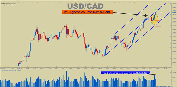 USDCAD Posts 3rd Highest Volume Day in 2015 As Oil Plunges