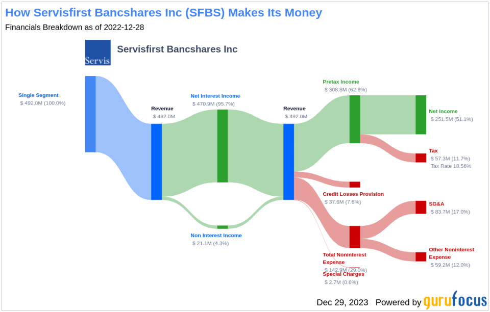 Servisfirst Bancshares Inc's Dividend Analysis