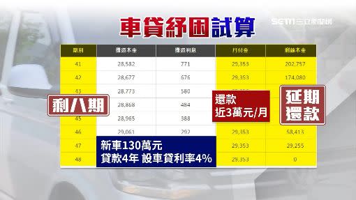 聶先生車貸紓困試算。