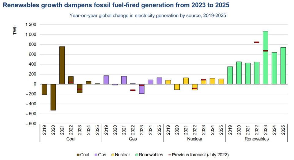 圖片來源：Electricity Market Report 2023（CC BY4.0）