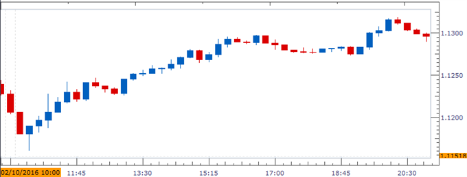 EUR/USD Chart