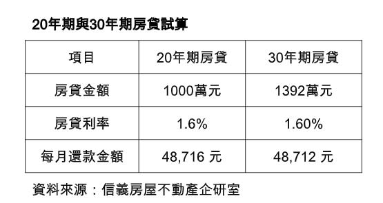 30年房貸相較20年的購買力較高，負擔也較輕。（圖／信義房屋提供）