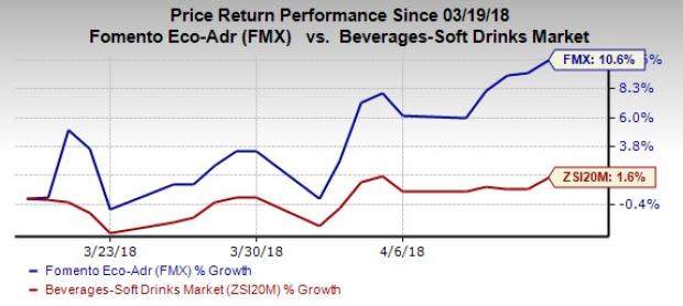 FEMSA (FMX) displays a solid momentum, backed by strategic initiatives. However, near-term headwinds related to soft top- and bottom-line results and strained margins cannot be ignored.