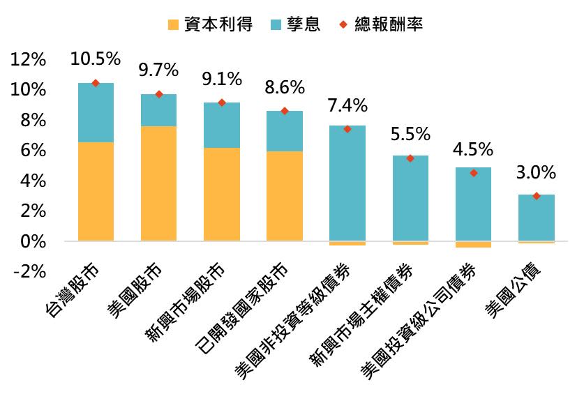 資料來源：Bloomberg，「鉅亨買基金」整理，採台灣加權指數、標普500指數、MSCI新興市場指數、MSCI世界指數、ICE美國高收益債指數、ICE新興市場債指數、ICE美國投資級公司債指數、ICE美國政府債指數，資料期間為2002/8-2022/8。此資料僅為歷史數據模擬回測，不為未來投資獲利之保證，在不同指數走勢、比重與期間下，可能得到不同數據結果。投資人因不同時間進場，將有不同之投資績效，過去之績效亦不代表未來績效之保證。