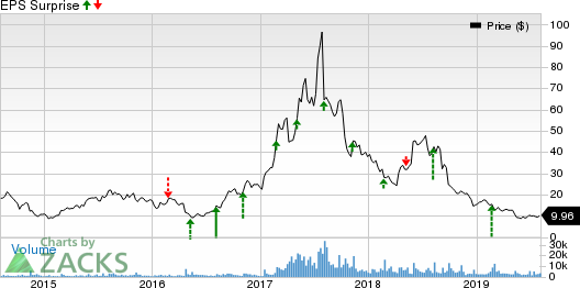 Applied Optoelectronics, Inc. Price and EPS Surprise