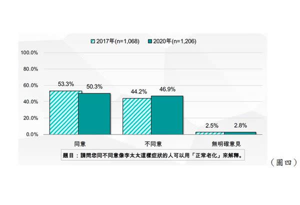 （表格提供／台灣失智症協會）